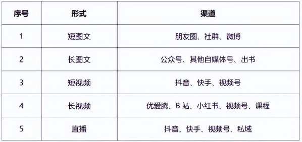 個人線上推廣如何打造自媒體矩陣(自媒體矩陣運營方案5步驟)
