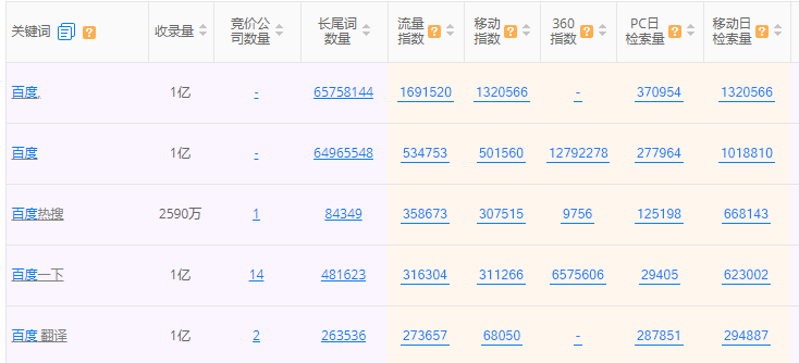 百度競價廣告關鍵詞搜索指數(百度投放廣告搜出自己一月5000夠嗎)